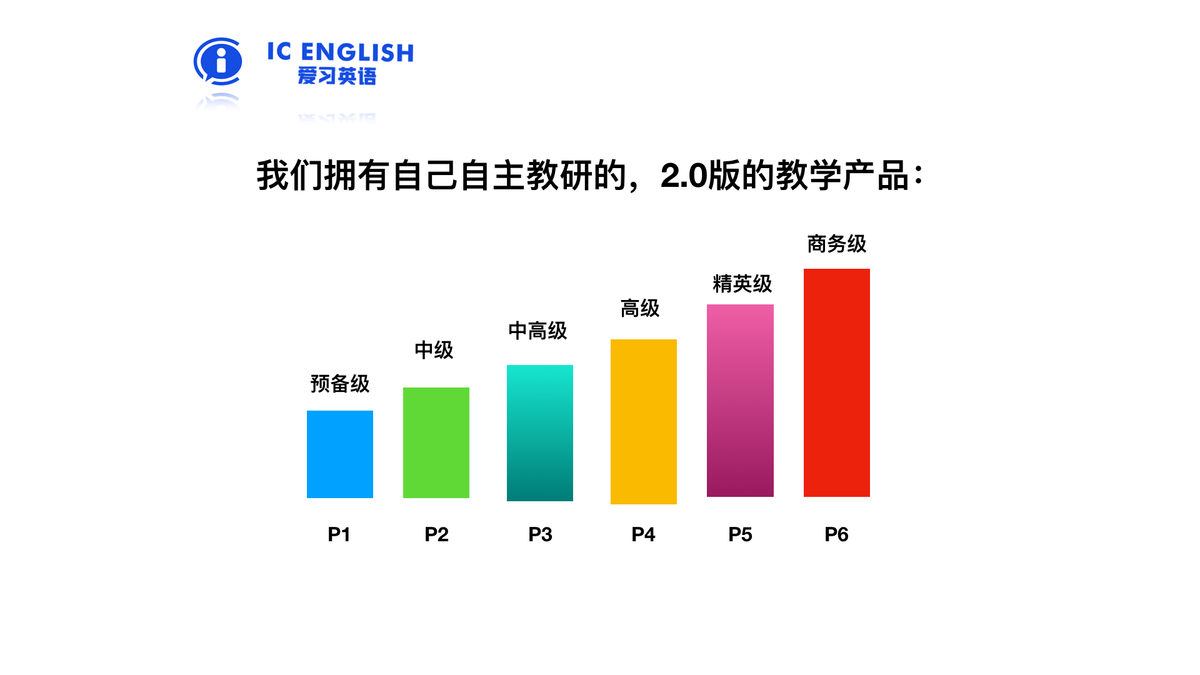 爱习英语，简称IC英语，专注大学生英语口语，总部位于中国南昌