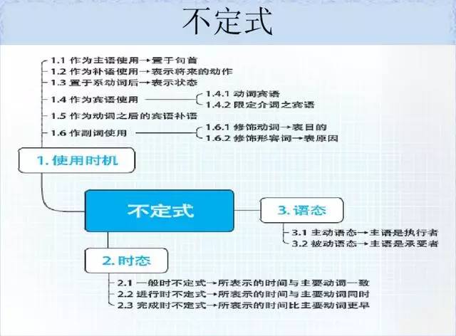 语法思维导图画_英语语法与发展思维导图_英语语法导图怎么画