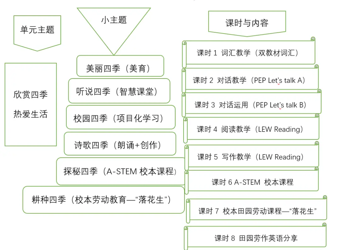 小学英语单元主题教学策略_小学英语单元主题写作_围绕单元主题小学英语