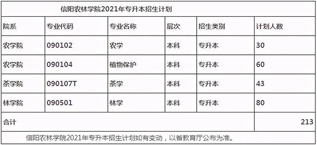 2021,河南,专升本,院校,专业, 2021,所学,招生计划,发布