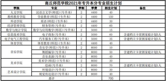 2021,河南,专升本,院校,专业, 2021,所学,招生计划,发布