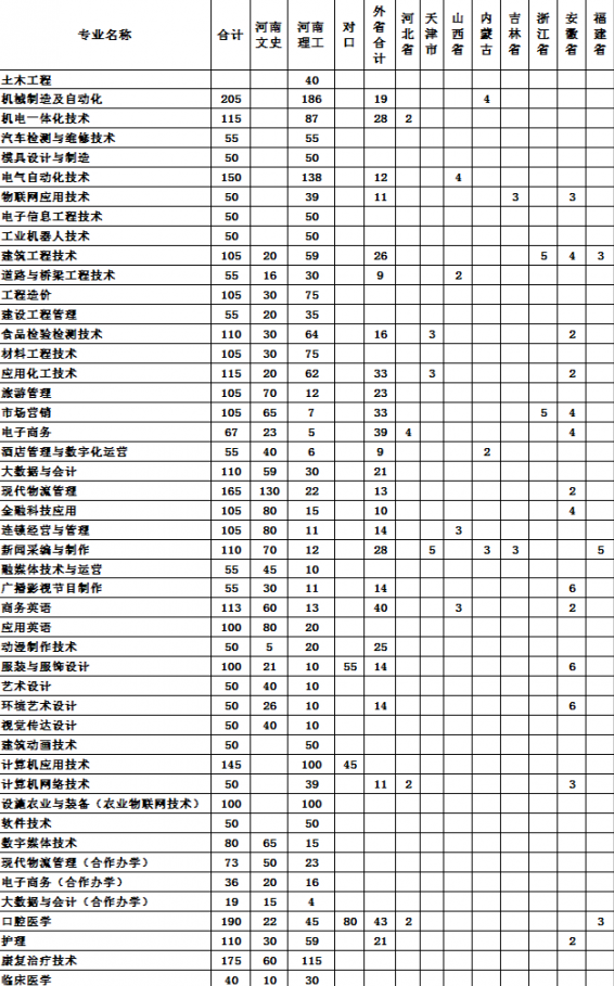 2023年开封大学各省招生计划及招生人数 都招什么专业