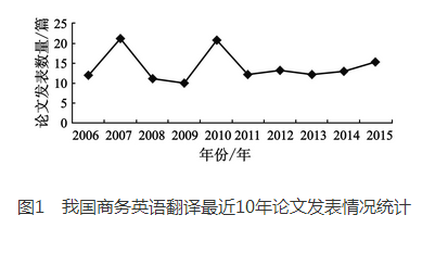 商务英语翻译的原因_原因英文高级表达_原因英语翻译